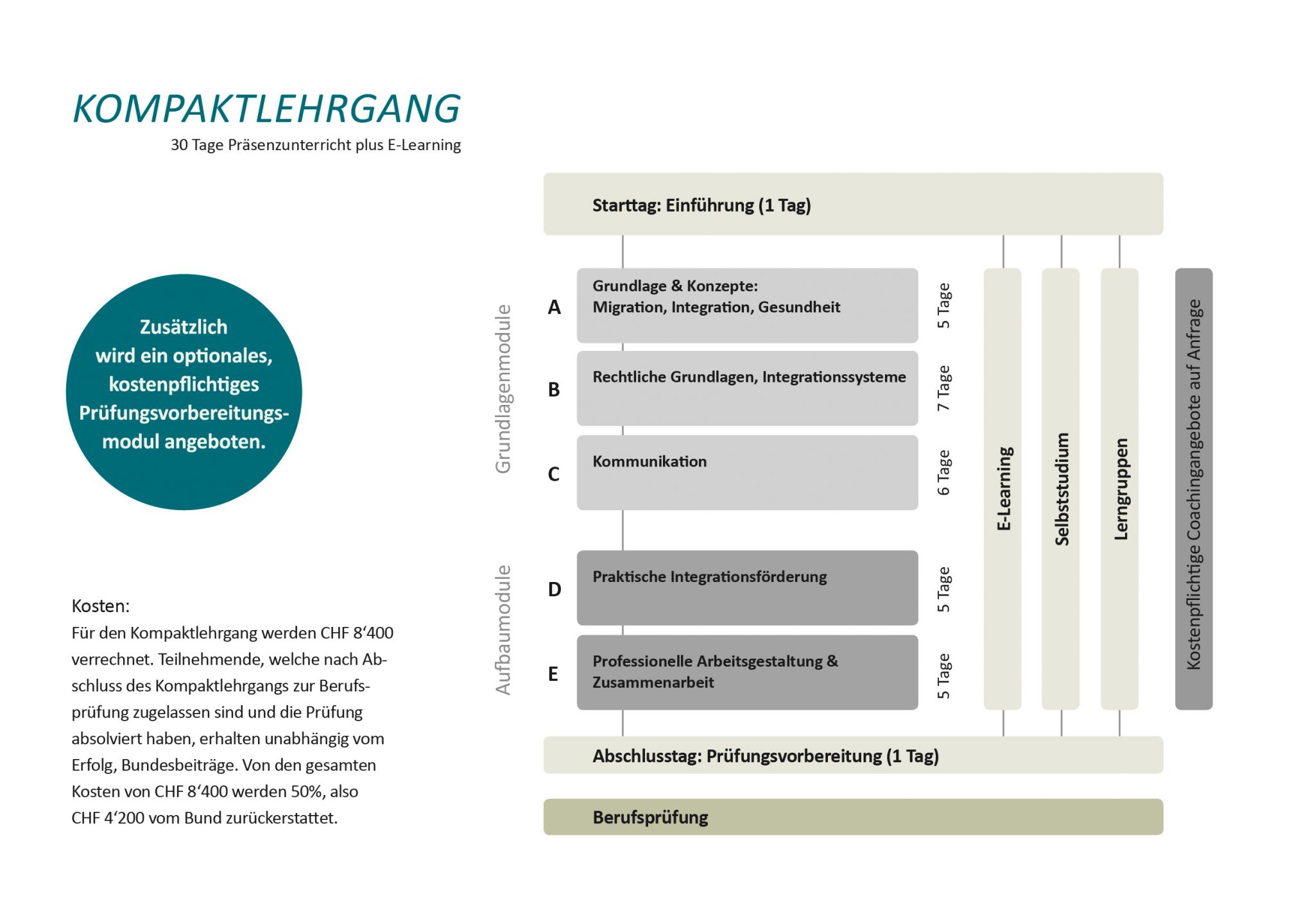 Aufbau und Inhalte - Lehrgang Migration